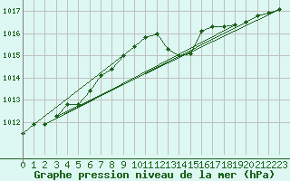 Courbe de la pression atmosphrique pour Bad Marienberg