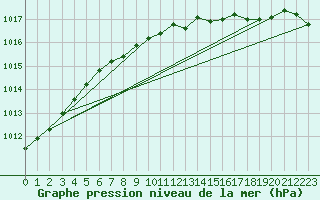 Courbe de la pression atmosphrique pour Pello