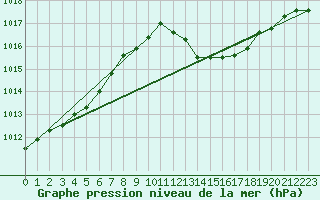 Courbe de la pression atmosphrique pour Als (30)