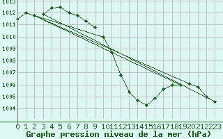 Courbe de la pression atmosphrique pour Bad Aussee