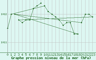 Courbe de la pression atmosphrique pour Verngues - Hameau de Cazan (13)