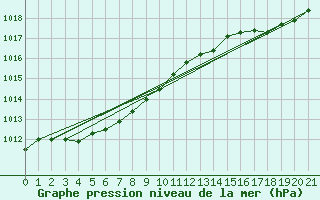 Courbe de la pression atmosphrique pour Nord-Solvaer