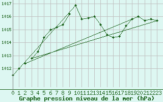 Courbe de la pression atmosphrique pour Psi Wuerenlingen