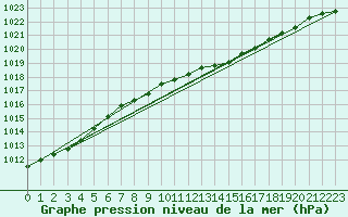 Courbe de la pression atmosphrique pour Kjeller Ap