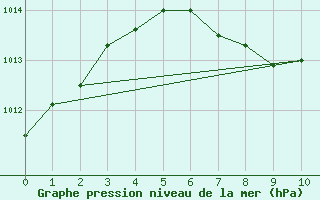 Courbe de la pression atmosphrique pour Vanscoy Upper-Air, Sask