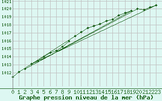 Courbe de la pression atmosphrique pour Le Havre - Octeville (76)