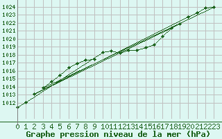 Courbe de la pression atmosphrique pour Coburg