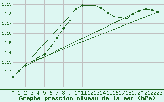 Courbe de la pression atmosphrique pour La Poblachuela (Esp)