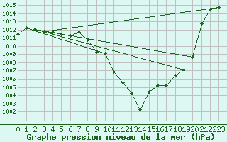 Courbe de la pression atmosphrique pour Evionnaz