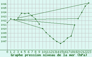 Courbe de la pression atmosphrique pour Aigen Im Ennstal