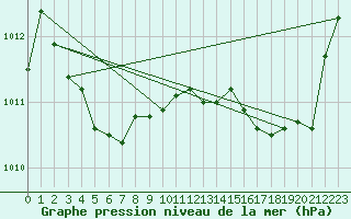 Courbe de la pression atmosphrique pour Saint-Philbert-de-Grand-Lieu (44)
