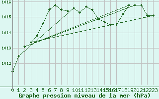 Courbe de la pression atmosphrique pour Wdenswil