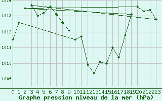 Courbe de la pression atmosphrique pour Vias (34)