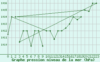 Courbe de la pression atmosphrique pour Mascara-Ghriss