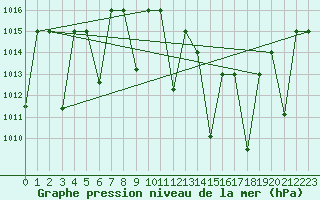 Courbe de la pression atmosphrique pour Ghardaia