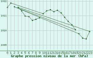 Courbe de la pression atmosphrique pour Cabestany (66)