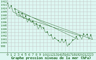 Courbe de la pression atmosphrique pour Saarbruecken / Ensheim