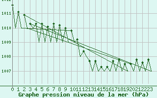 Courbe de la pression atmosphrique pour Warszawa-Okecie
