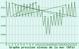 Courbe de la pression atmosphrique pour Luxembourg (Lux)