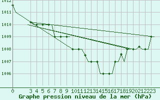 Courbe de la pression atmosphrique pour Andravida Airport