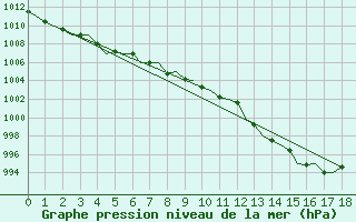 Courbe de la pression atmosphrique pour San Sebastian (Esp)