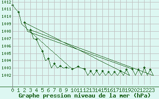 Courbe de la pression atmosphrique pour Hamburg-Fuhlsbuettel