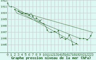 Courbe de la pression atmosphrique pour London / Heathrow (UK)