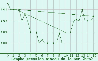 Courbe de la pression atmosphrique pour Menado / Dr. Sam Ratulangi