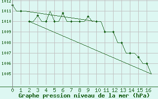 Courbe de la pression atmosphrique pour Split / Resnik