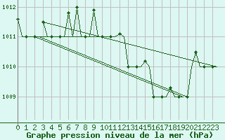 Courbe de la pression atmosphrique pour Rimini