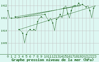 Courbe de la pression atmosphrique pour London / Heathrow (UK)