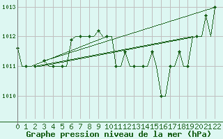 Courbe de la pression atmosphrique pour Ronchi Dei Legionari