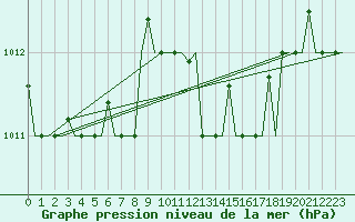 Courbe de la pression atmosphrique pour Gnes (It)