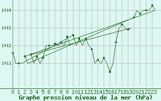 Courbe de la pression atmosphrique pour San Sebastian (Esp)