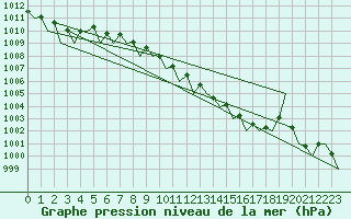 Courbe de la pression atmosphrique pour Schaffen (Be)