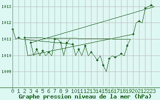 Courbe de la pression atmosphrique pour Bonn (All)