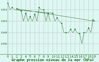 Courbe de la pression atmosphrique pour Lamezia Terme