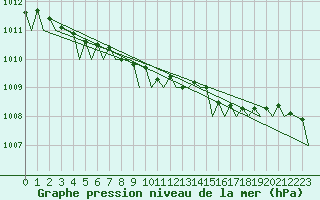 Courbe de la pression atmosphrique pour Molde / Aro