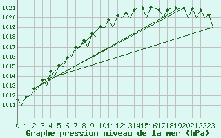 Courbe de la pression atmosphrique pour Jersey (UK)