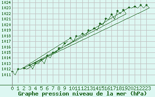 Courbe de la pression atmosphrique pour Berlin-Tegel