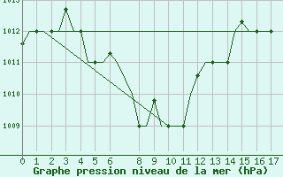 Courbe de la pression atmosphrique pour Batan, Sumatra