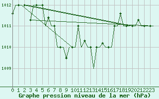 Courbe de la pression atmosphrique pour Malatya / Erhac