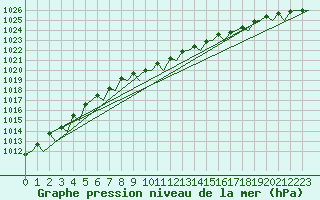 Courbe de la pression atmosphrique pour Eindhoven (PB)