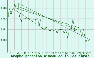 Courbe de la pression atmosphrique pour Stuttgart-Echterdingen