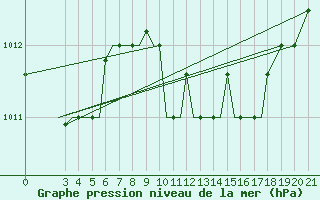 Courbe de la pression atmosphrique pour Samos Airport