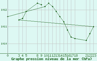 Courbe de la pression atmosphrique pour Saint-Haon (43)