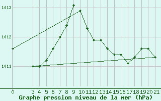 Courbe de la pression atmosphrique pour Senj