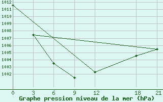 Courbe de la pression atmosphrique pour Weichang