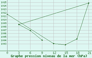 Courbe de la pression atmosphrique pour Kukes