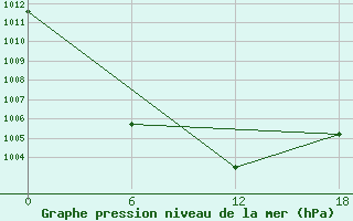 Courbe de la pression atmosphrique pour Olonec